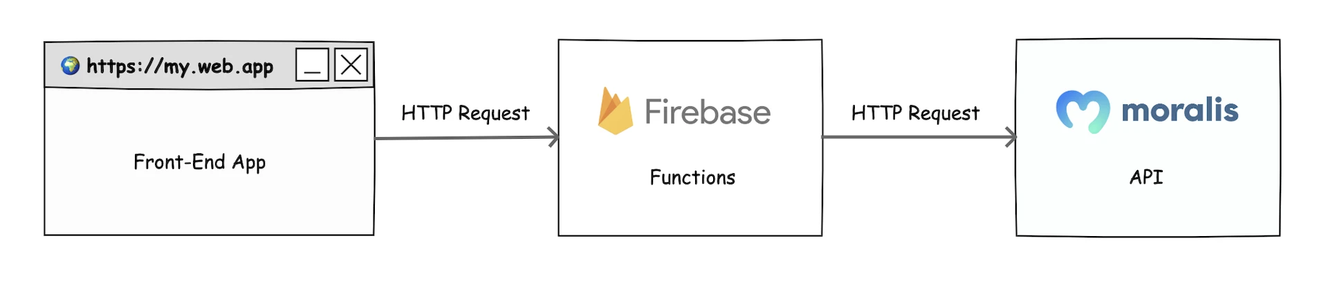 Making a Moralis API Call by Firebase Function